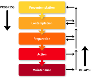 The Stages of Changes