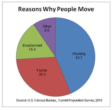 Reasons People Move