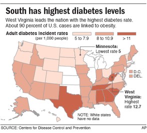 Diabetes in the South