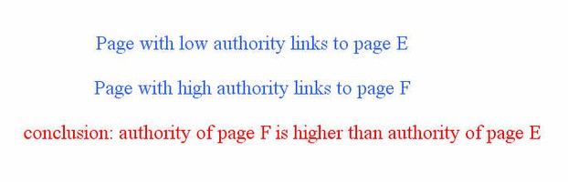 More authoritative pages links to your page, higher authority you get
