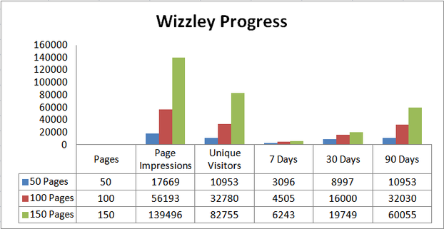 Image:  Comparison of Hits on Wizzley.