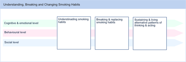 Smoking Habits