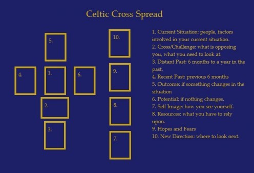 Celtic Cross Spread Map