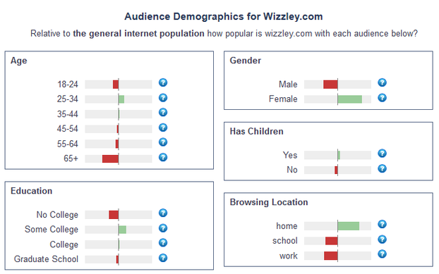 Image:  Wizzley Demographics 30th September 2012.