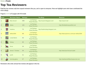 Top Tea Reviewers on RateTea