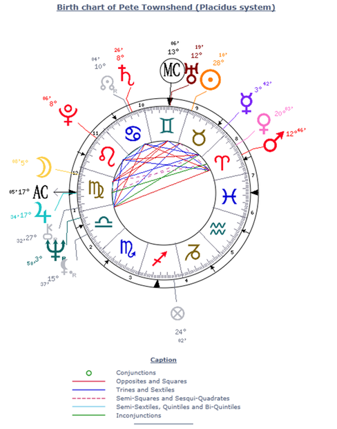 Pete Townshend's Horoscope
