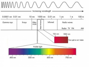 Light Spectrum and Fiber Optics