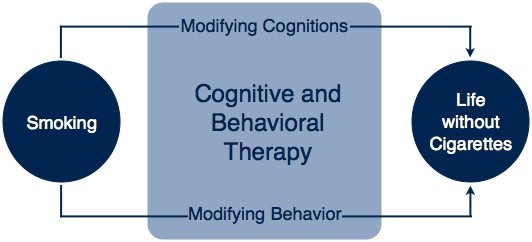 Stop Smoking through the Cognitive and Behavioral Therapy