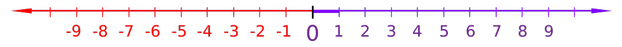 A number line showing negative numbers