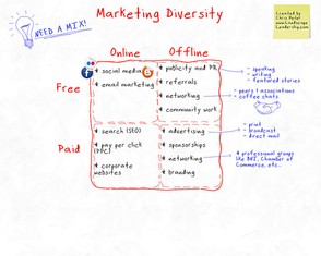 Marketing Types to Choose From