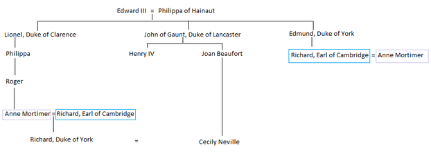 Image: Richard of York's Family Tree