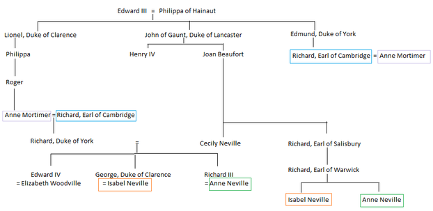 Image: Plantagenet family tree during the reign of Edward IV