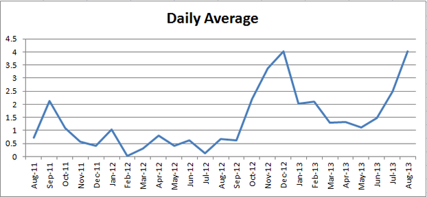 Image: Jo Harrington Daily Earning Averages per Month