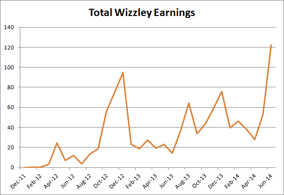 Image: Graph of Jo Harrington's Wizzley Earnings