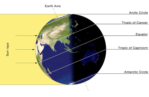 Earth's latitudes, including Tropic of Cancer to Tropic of Capricorn