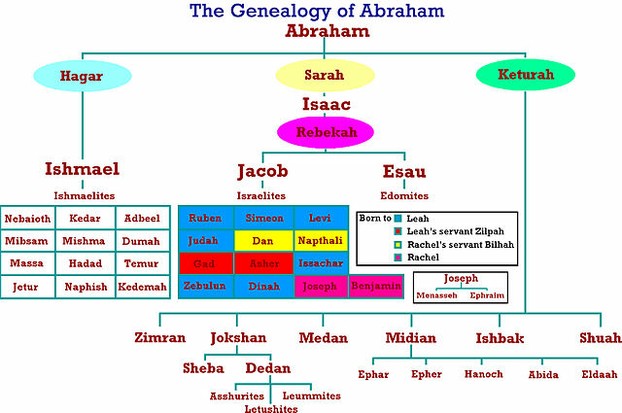 Genealogy of Abraham