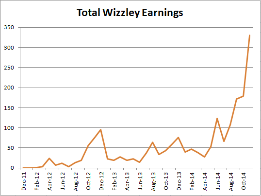 Image: Moment when my Wizzley earnings took off