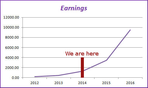 Image: Projected Wizzley Earnings for 2015 and 2016