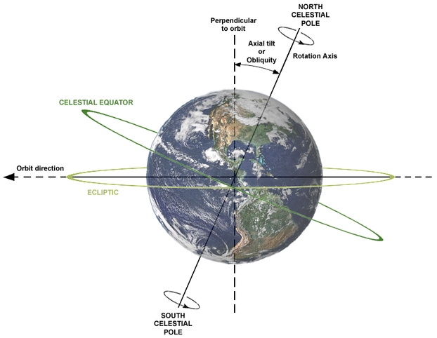 axial tilt (or obliquity), rotation axis, plane of orbit, celestial equator and ecliptic; Earth viewed from Sun