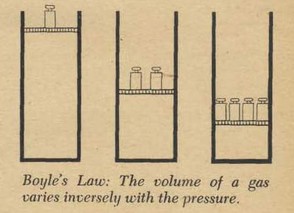 the volume of a gas and pressure relationship