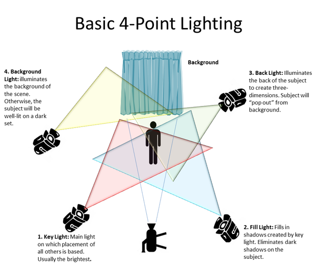 Four Point Lighting