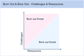 Bore-Out and Burnout