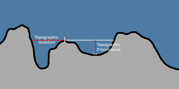 Topographic Isolation and Topographic Prominence