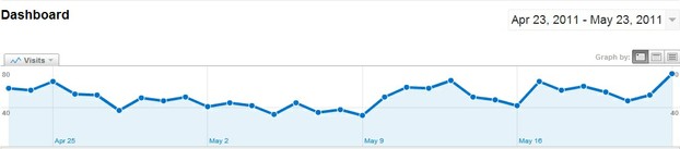 Google Analytics graph