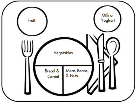 Plate Method Used for Teaching Children