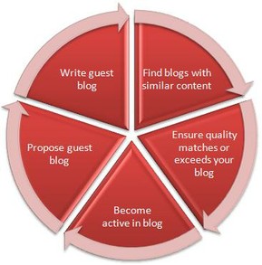 Guest Posting cycle