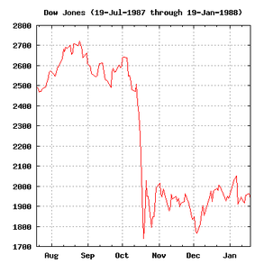 Dow Jones Average July 19, 1987 - Jan 19, 1988