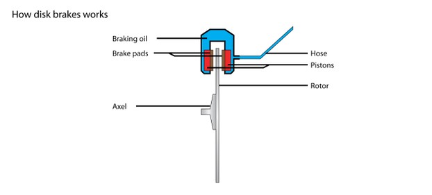 Disk Brakes