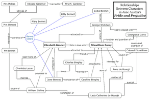 Diagram of the cast of Pride and Prejudice 