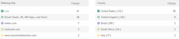 Bitly referrers and locations details