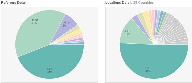 Bitly referrers and locations pie charts