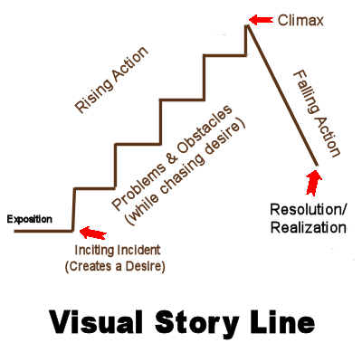 Story Arc