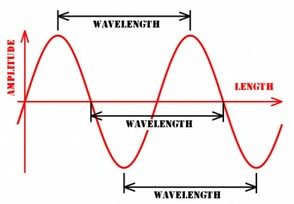 Wavelength of Light