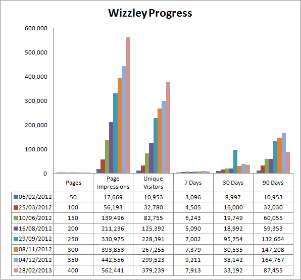 Image: Jo Harrington's Wizzley Progress February 28th 2013.