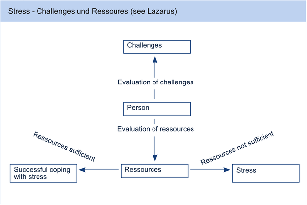 Stress Model - Lazarus