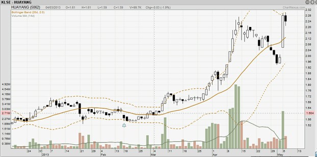 Stock Chart of Hua Yang Berhad