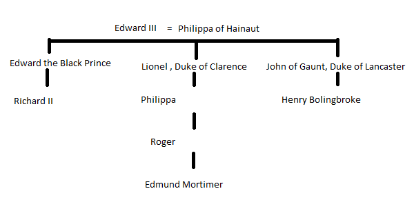 Images: Plantagenet Family Tree at Richard's Usurpation