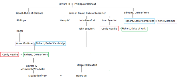 Image:  Family tree of Elizabeth of York and Henry Tudor