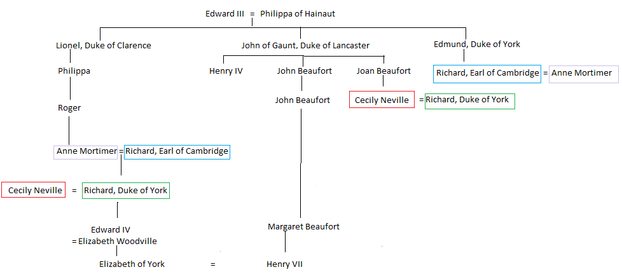 The Genealogy of the Wars of the Roses