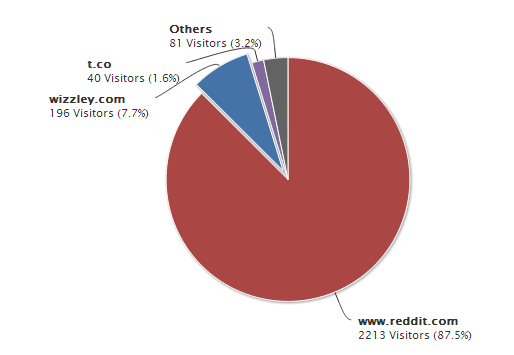 Pie chart of my Wizzley readers first month, Oct 2013