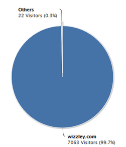 Image: Pie Chart for The Conjuring