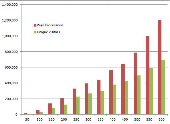 Image: Page Impressions and Unique Visitors