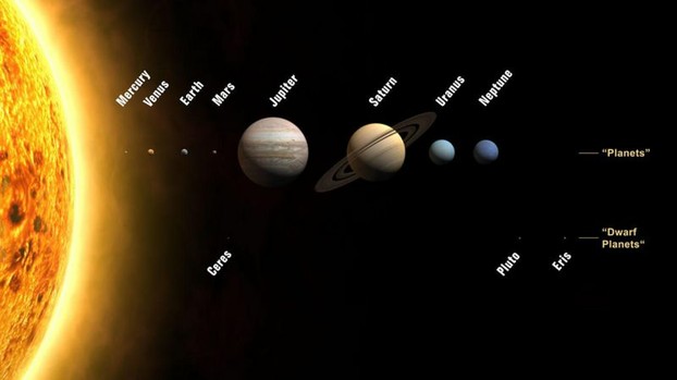 order of solar system planets and three dwarf planets of Ceres (between Mars and Jupiter) and Pluto and Eris (beyond Neptune)
