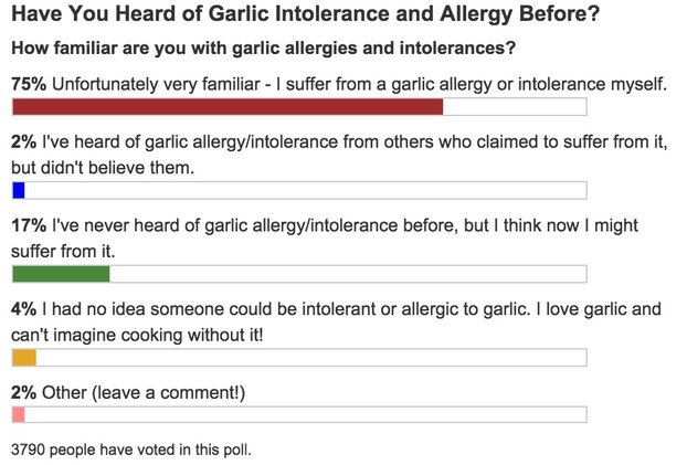 Garlic intolerance poll
