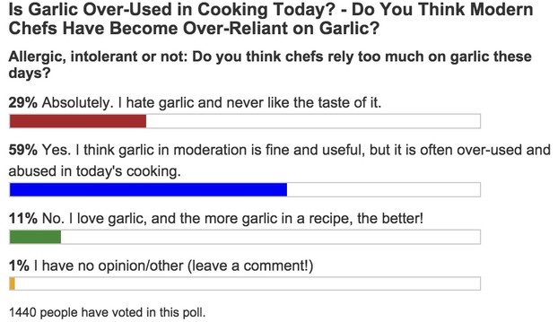 Garlic use poll