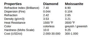 Moissanite vs diamond